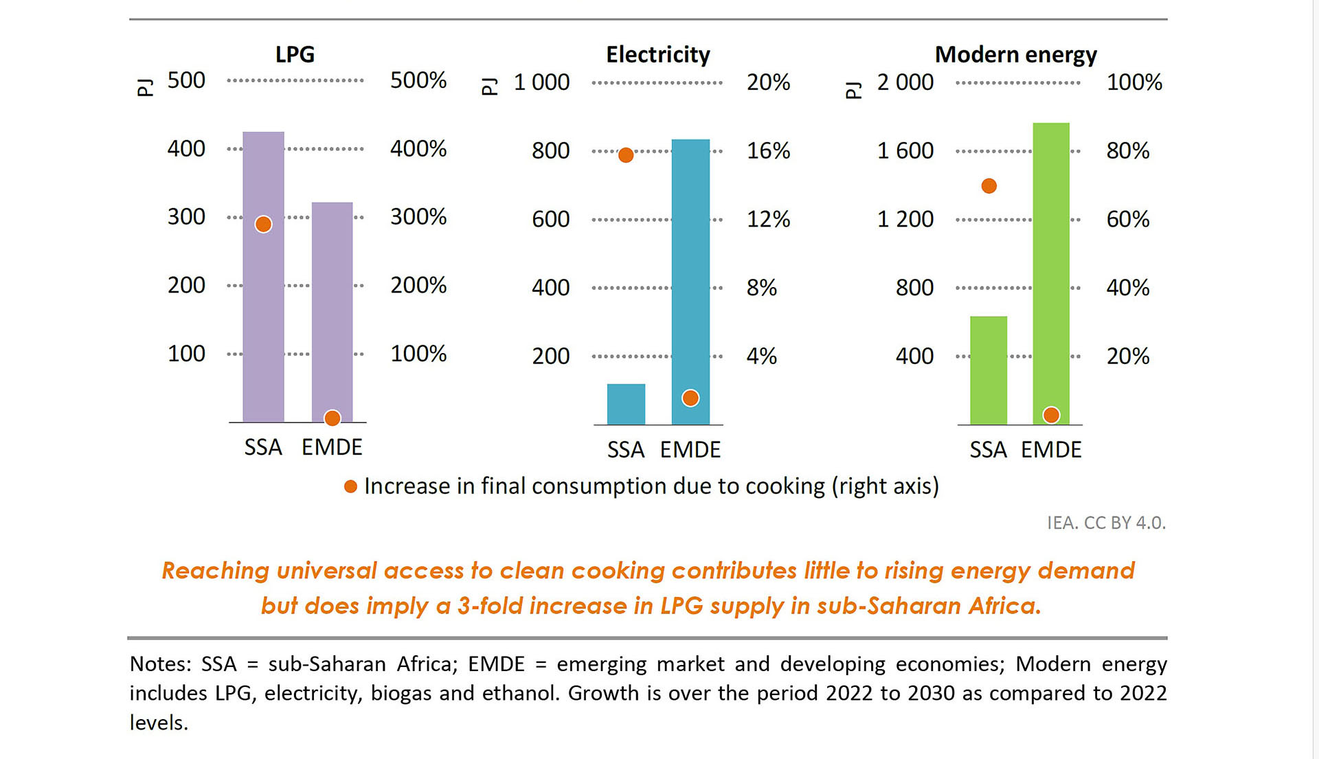 Growth in cooking energy demand by fuel in the Access for All scenario, 2022-2030 (Figure 2.7 in IEA Report 'A Vision of Clean Cooking Access for All')