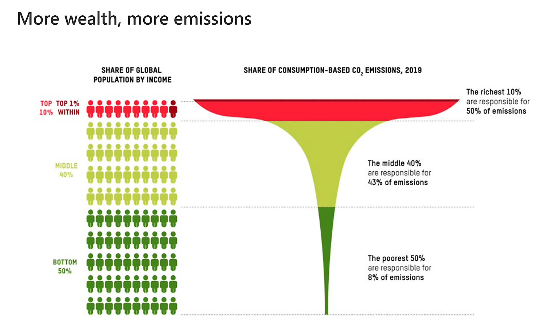 Level of wealth and % of consumption-based Carbon dioxide emissions (2019) [From 'Climate Equality' (Oxfam 2023)]